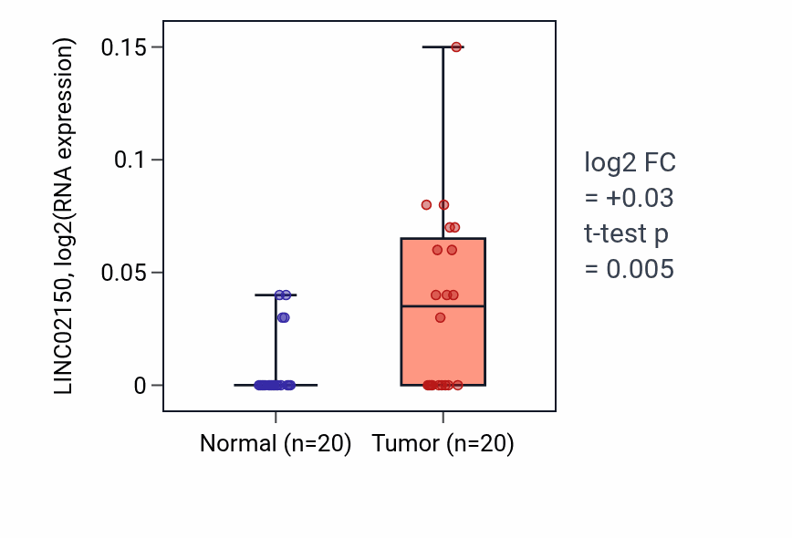 Tumor-vs-normal expression box plot for LINC02150 in KIRC.