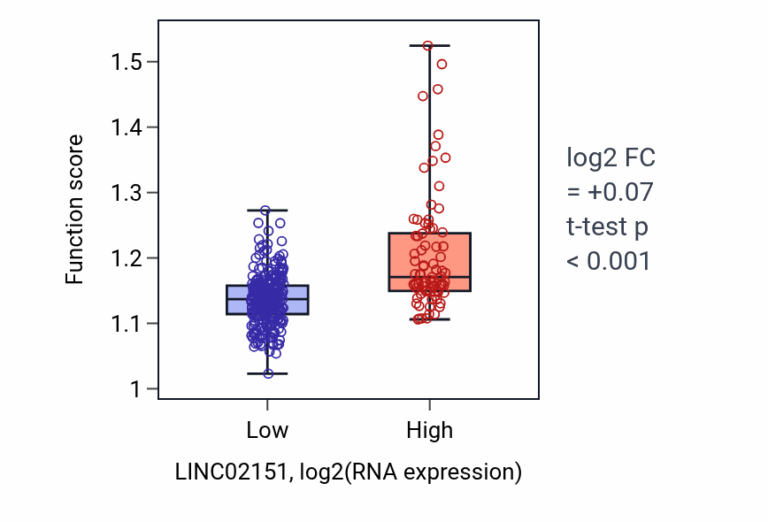 Box plot of Regulation of microtubule-based process in LINC02151-low vs LINC02151-high samples in STAD.