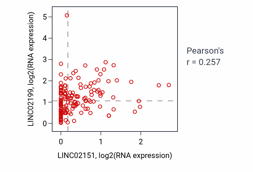 Per-sample scatter of LINC02151 vs LINC02199 in GBM (Pearson r = 0.26).