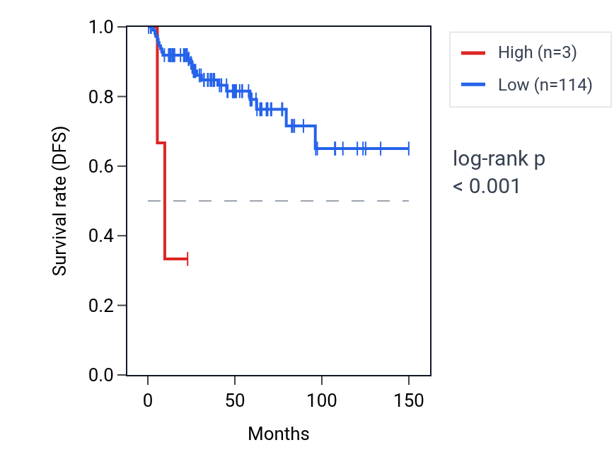 Kaplan&ndash;Meier survival curve for LINC02151 RNA expression in THYM: high vs low expression groups.