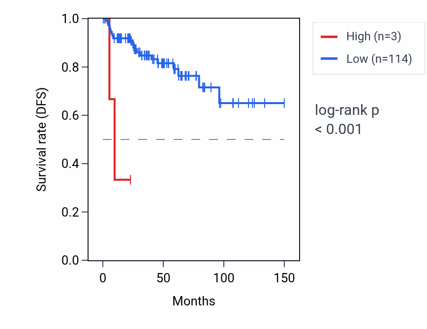 Kaplan&ndash;Meier survival curve for LINC02151 RNA-high vs -low samples in THYM.