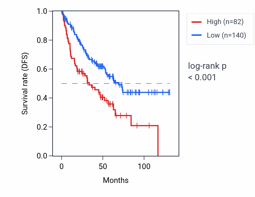 Kaplan&ndash;Meier survival curve for LINC02152 RNA expression in KIRC: high vs low expression groups.