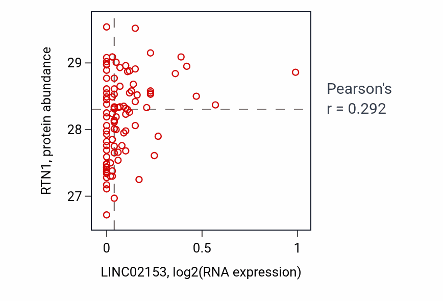 Per-sample scatter of LINC02153 vs RTN1 in GBM (Pearson r = 0.29).