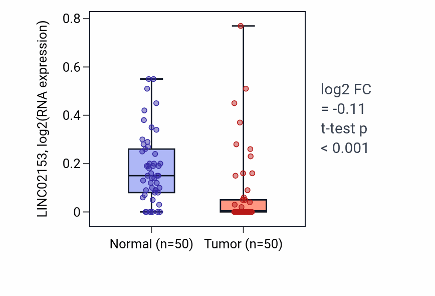 Tumor-vs-normal expression box plot for LINC02153 RNA in LIHC.