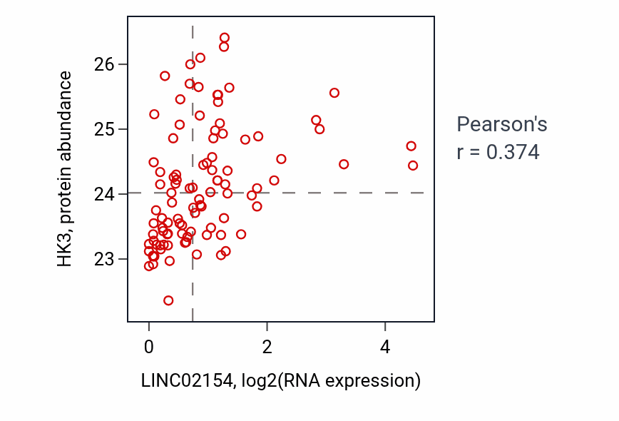 Per-sample scatter of LINC02154 vs HK3 in GBM (Pearson r = 0.37).