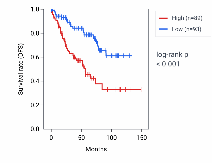 Kaplan&ndash;Meier survival curve for LINC02154 RNA expression in KIRC: high vs low expression groups.