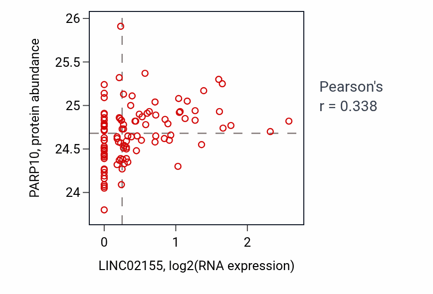 Per-sample scatter of LINC02155 vs PARP10 in LSCC (Pearson r = 0.34).