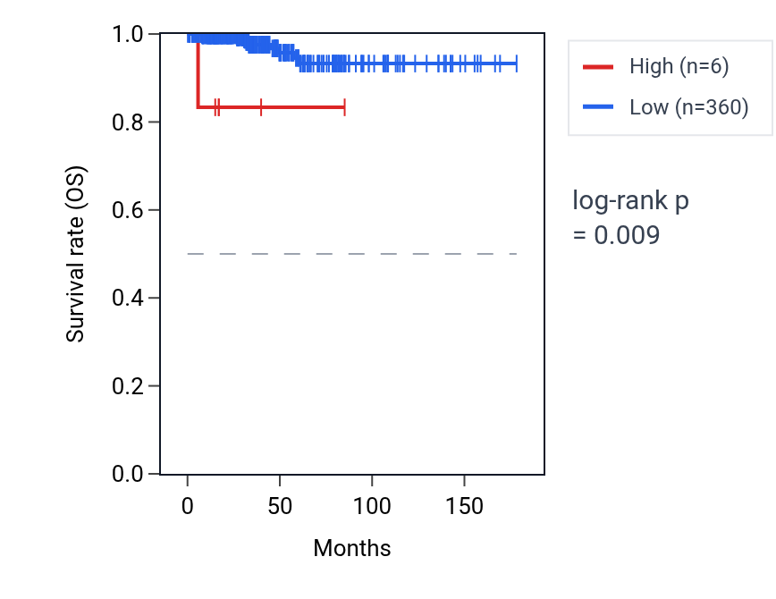 Kaplan&ndash;Meier survival curve for LINC02155 RNA expression in THCA: high vs low expression groups.