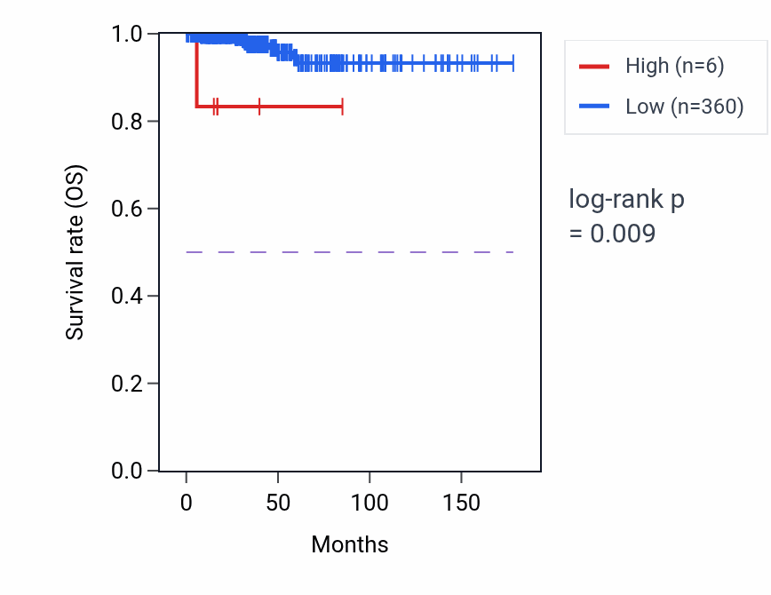 Kaplan&ndash;Meier survival curve for LINC02155 RNA-high vs -low samples in THCA.