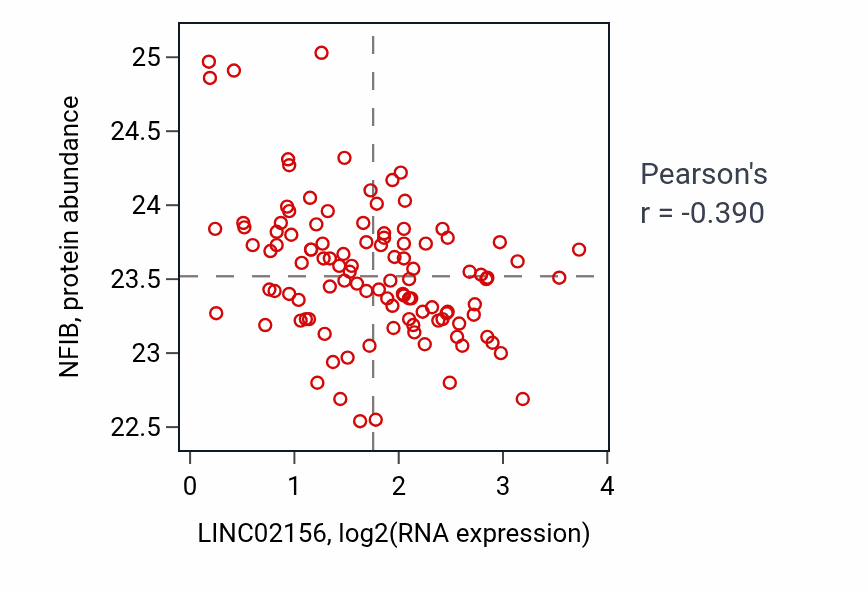 Per-sample scatter of LINC02156 vs NFIB in LSCC (Pearson r = -0.39).