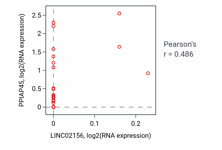 Per-sample scatter of LINC02156 vs PPIAP45 in UVM (Pearson r = 0.49).