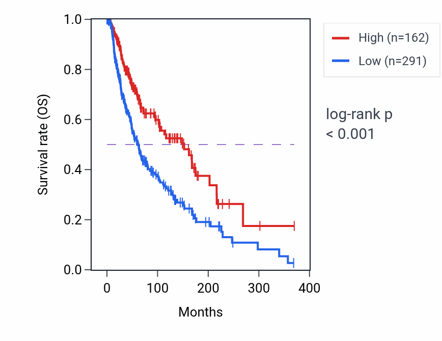 Kaplan&ndash;Meier survival curve for LINC02156 RNA-high vs -low samples in SKCM.