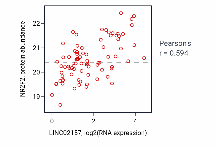 Per-sample scatter of LINC02157 vs NR2F2 in GBM (Pearson r = 0.59).