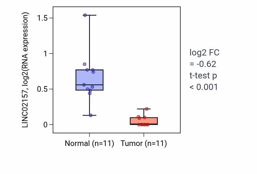 Tumor-vs-normal expression box plot for LINC02157 in KICH.