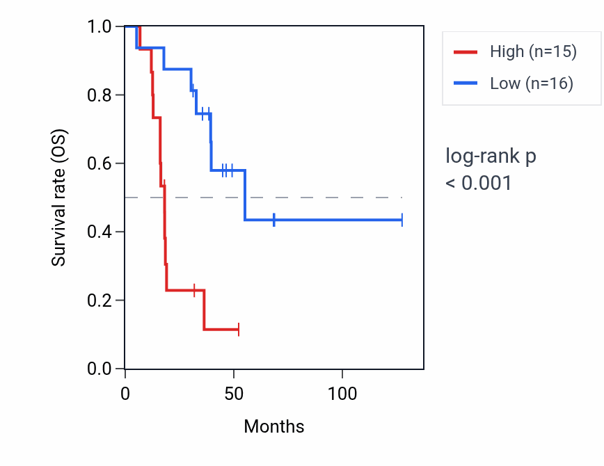 Kaplan&ndash;Meier survival curve for LINC02158 RNA expression in ACC: high vs low expression groups.