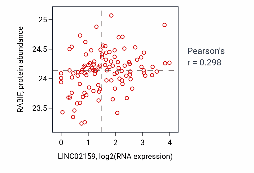 Per-sample scatter of LINC02159 vs RABIF in HNSC (Pearson r = 0.30).