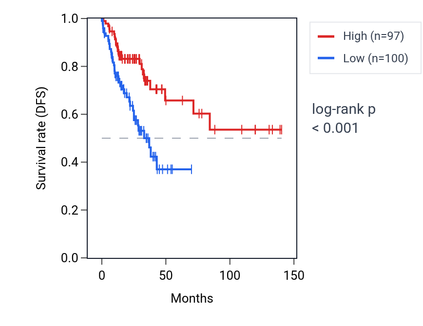 Kaplan&ndash;Meier survival curve for LINC02159 RNA expression in COAD: high vs low expression groups.