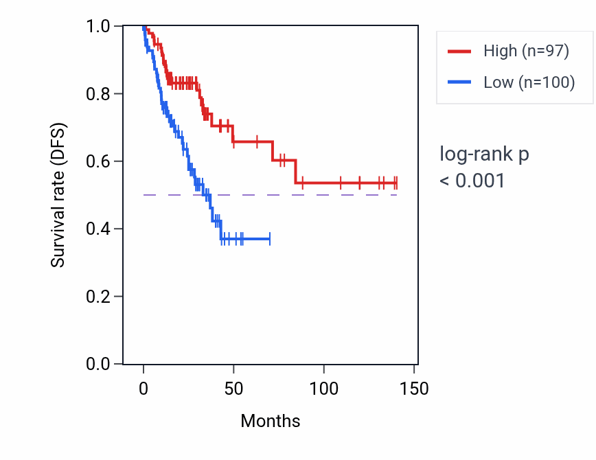Kaplan&ndash;Meier survival curve for LINC02159 RNA-high vs -low samples in COAD.