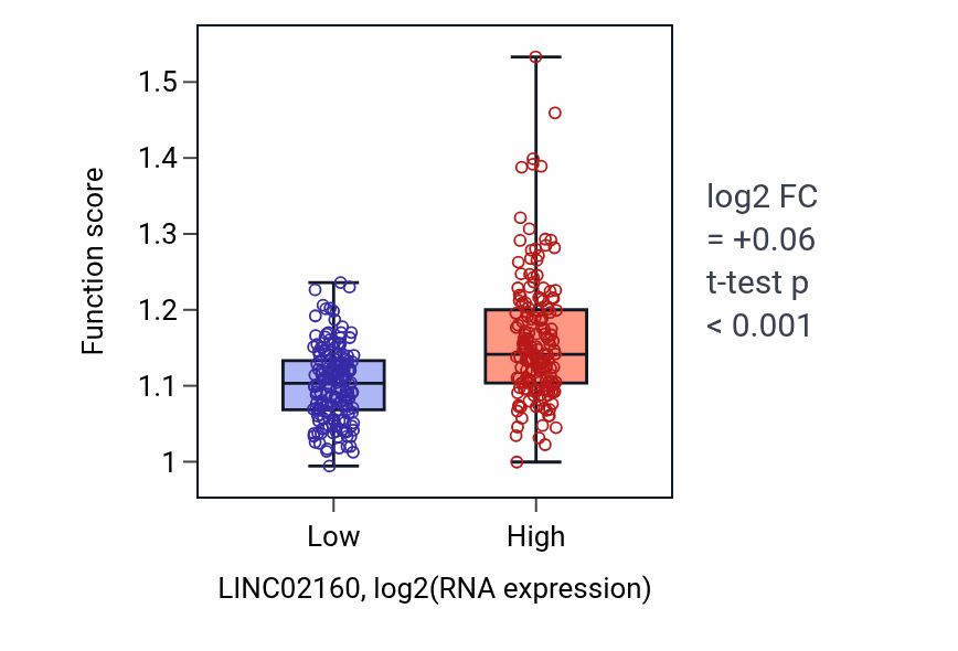 Box plot of Rac protein signal transduction in LINC02160-low vs LINC02160-high samples in STAD.