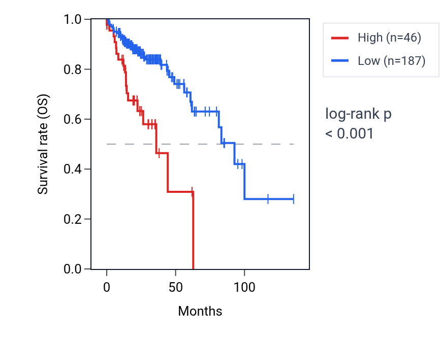 Kaplan&ndash;Meier survival curve for LINC02160 RNA expression in COAD: high vs low expression groups.