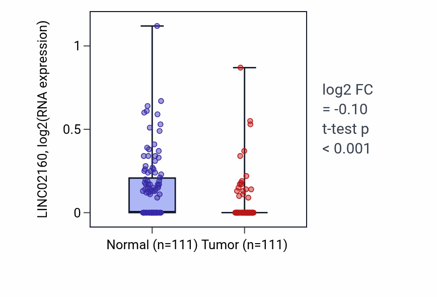 Tumor-vs-normal expression box plot for LINC02160 RNA in BRCA.
