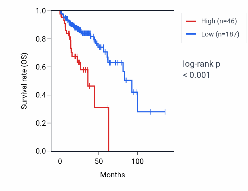 Kaplan&ndash;Meier survival curve for LINC02160 RNA-high vs -low samples in COAD.