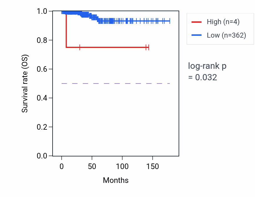 Kaplan&ndash;Meier survival curve for LINC02162 RNA expression in THCA: high vs low expression groups.