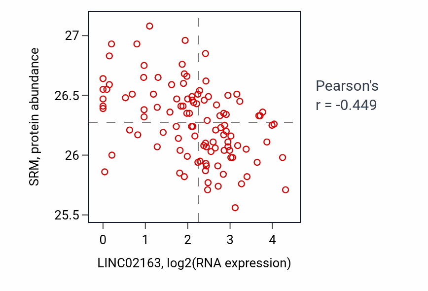 Per-sample scatter of LINC02163 vs SRM in LSCC (Pearson r = -0.45).