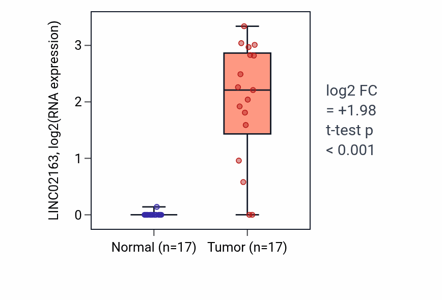 Tumor-vs-normal expression box plot for LINC02163 RNA in COAD.