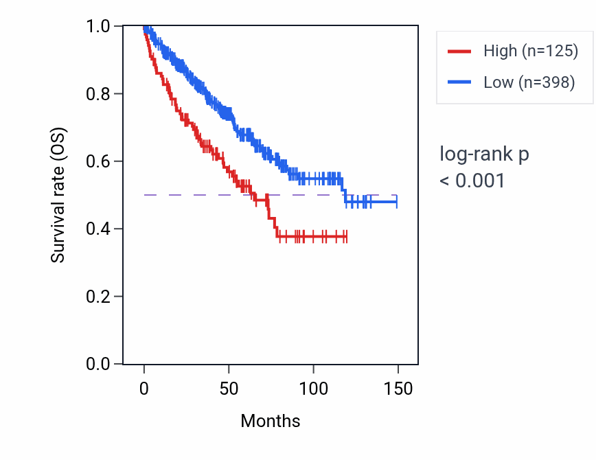 Kaplan&ndash;Meier survival curve for LINC02163 RNA-high vs -low samples in KIRC.