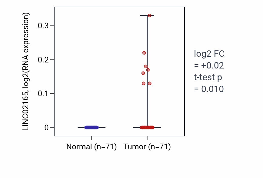 Tumor-vs-normal expression box plot for LINC02165 in KIRC.