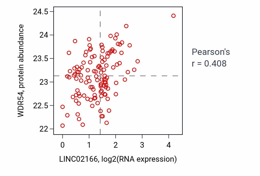 Per-sample scatter of LINC02166 vs WDR54 in BRCA (Pearson r = 0.41).