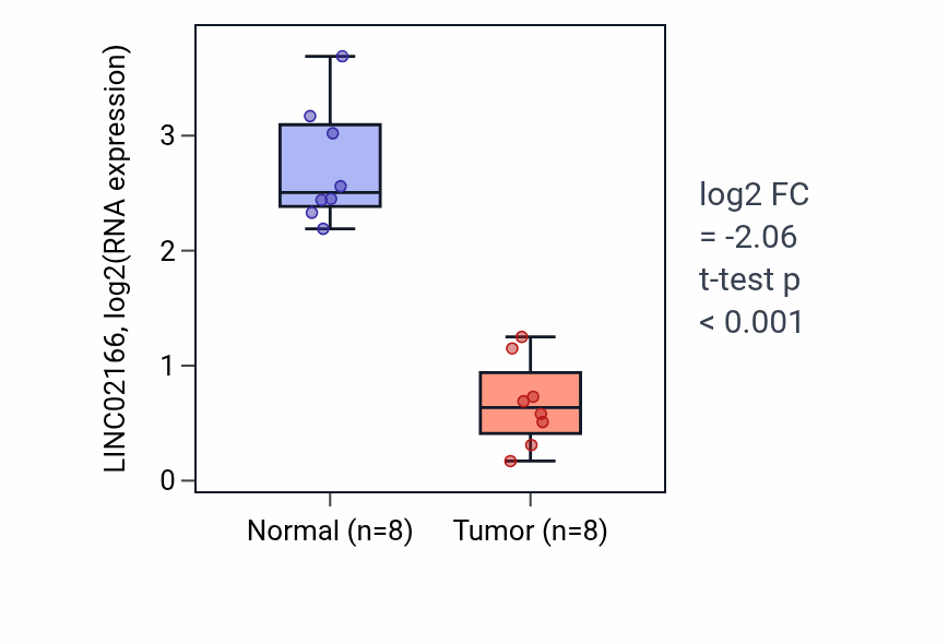 Tumor-vs-normal expression box plot for LINC02166 RNA in KICH.