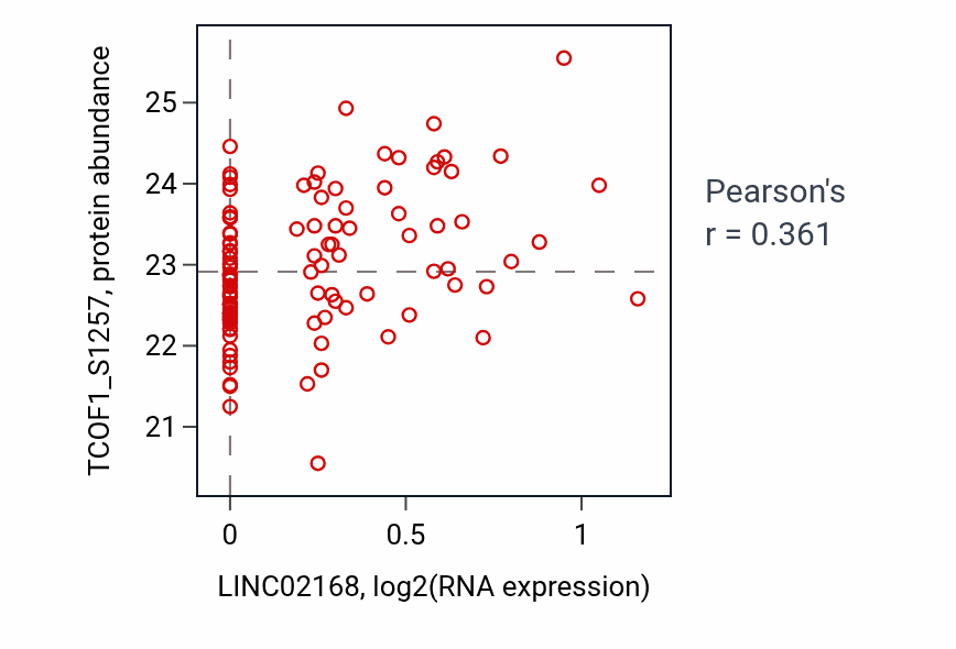 Per-sample scatter of LINC02168 vs TCOF1_S1257 in LUAD (Pearson r = 0.36).