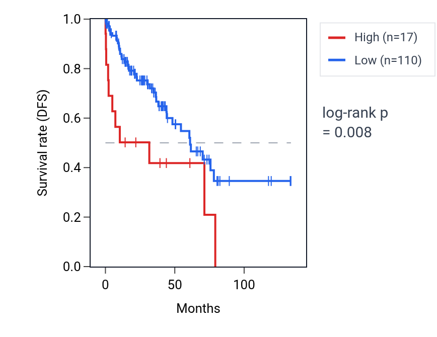 Kaplan&ndash;Meier survival curve for LINC02168 RNA expression in LUSC: high vs low expression groups.