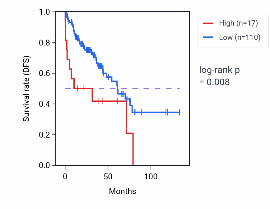 Kaplan&ndash;Meier survival curve for LINC02168 RNA-high vs -low samples in LUSC.