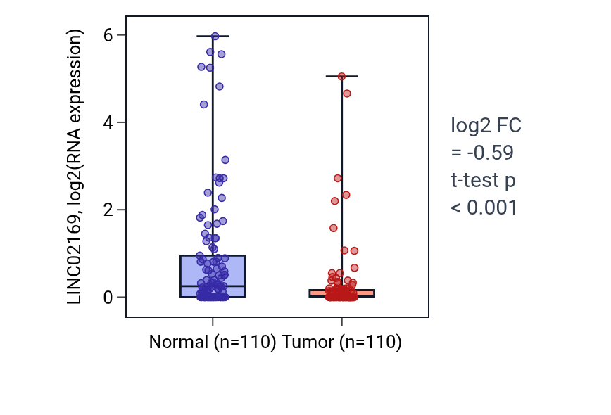 Tumor-vs-normal expression box plot for LINC02169 in BRCA.