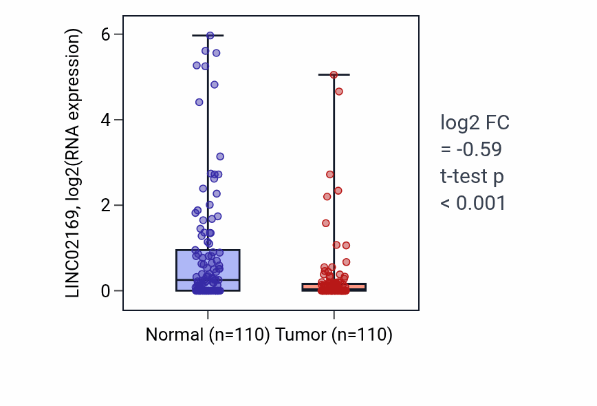 Tumor-vs-normal expression box plot for LINC02169 RNA in BRCA.
