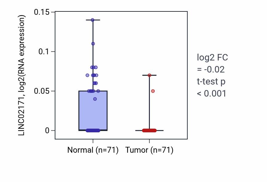 Tumor-vs-normal expression box plot for LINC02171 RNA in KIRC.