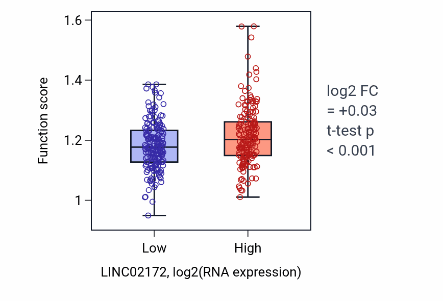 Box plot of Smooth muscle cell migration in LINC02172-low vs LINC02172-high samples in STAD.
