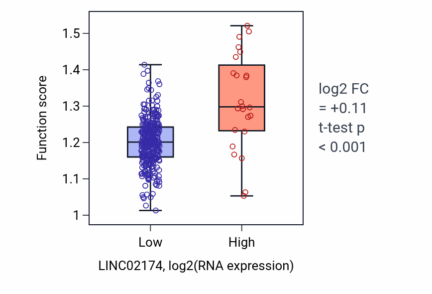 Box plot of Retinoic acid receptor signaling pathway in LINC02174-low vs LINC02174-high samples in STAD.