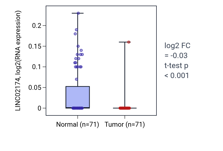 Tumor-vs-normal expression box plot for LINC02174 in KIRC.