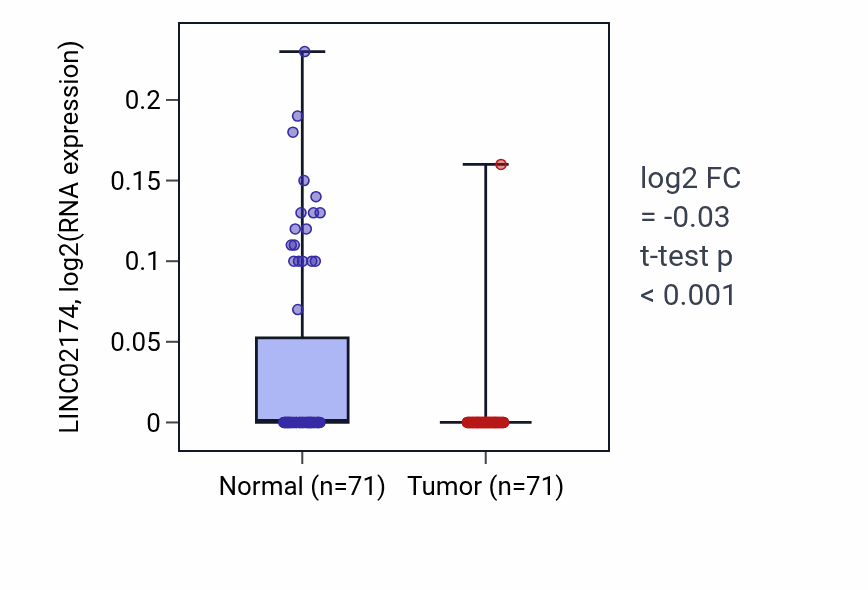 Tumor-vs-normal expression box plot for LINC02174 RNA in KIRC.