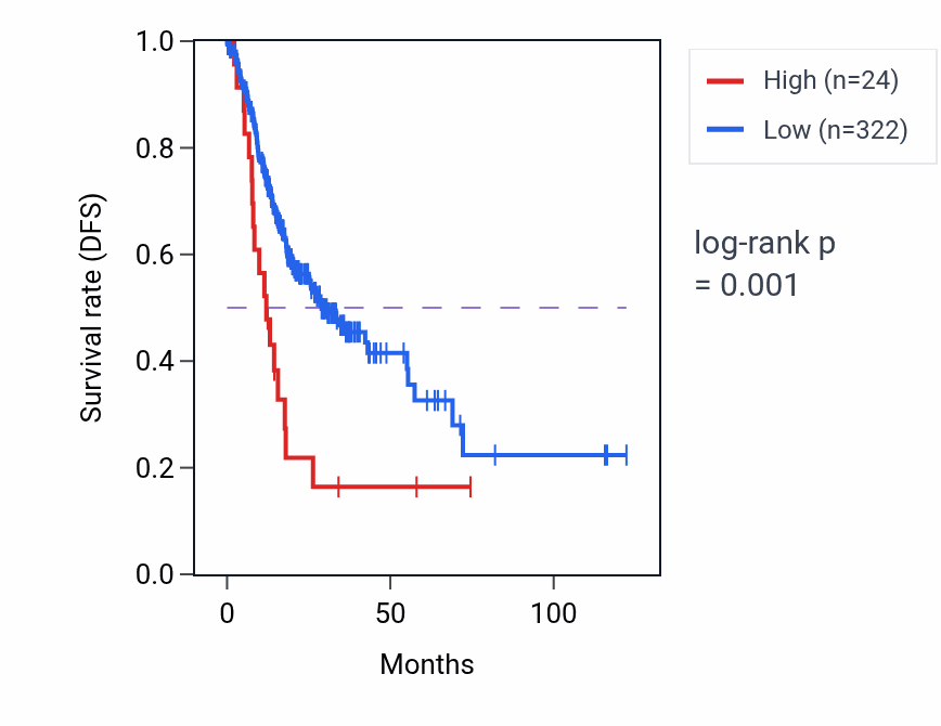 Kaplan&ndash;Meier survival curve for LINC02174 RNA-high vs -low samples in STAD.