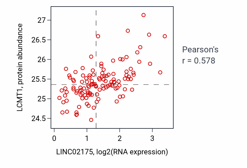 Per-sample scatter of LINC02175 vs LCMT1 in BRCA (Pearson r = 0.58).