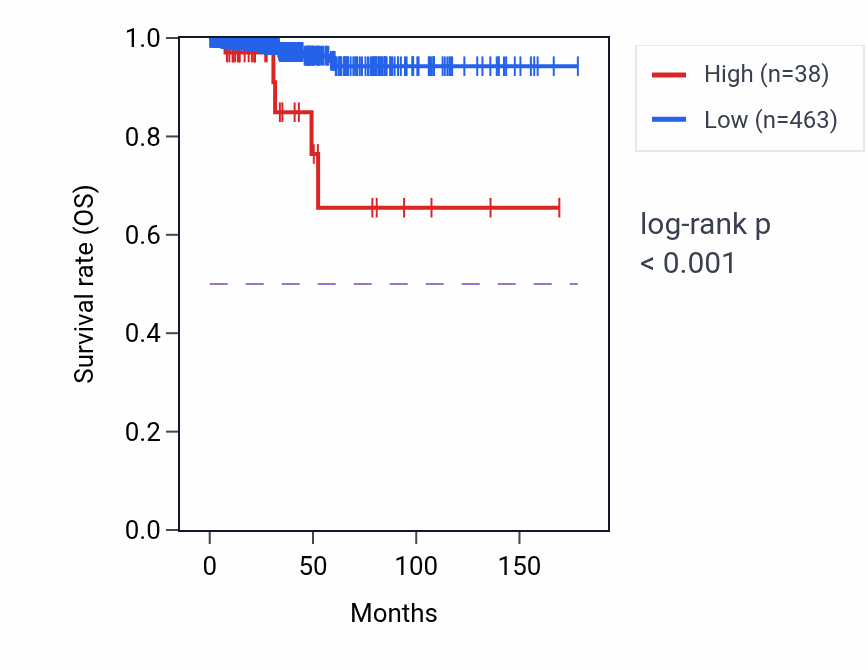 Kaplan&ndash;Meier survival curve for LINC02176 RNA expression in THCA: high vs low expression groups.