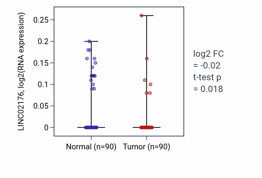 Tumor-vs-normal expression box plot for LINC02176 RNA in BRCA.