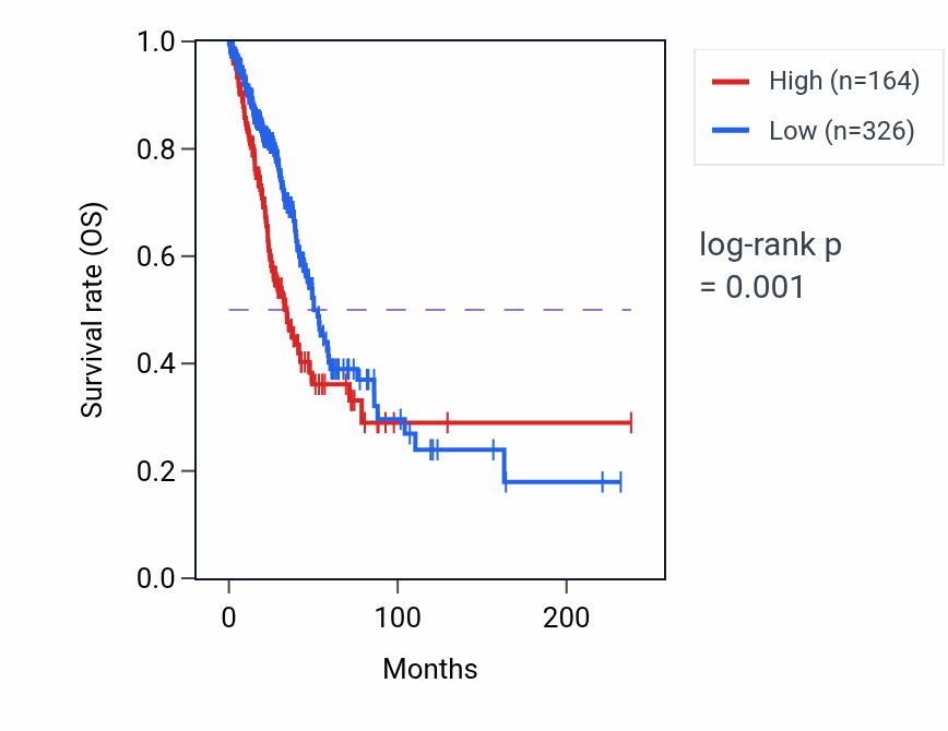 Kaplan&ndash;Meier survival curve for LINC02178 RNA expression in LUAD: high vs low expression groups.