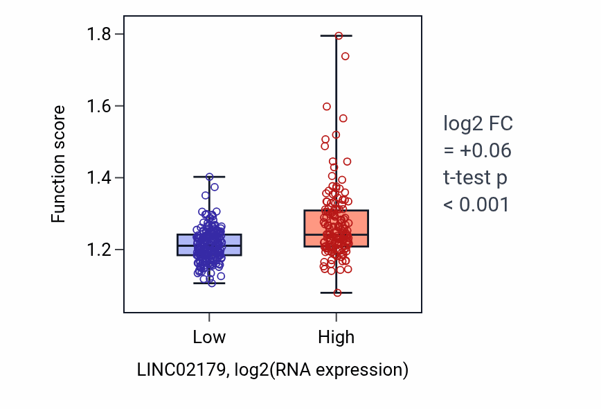 Box plot of Regulation of DNA biosynthetic process in LINC02179-low vs LINC02179-high samples in STAD.