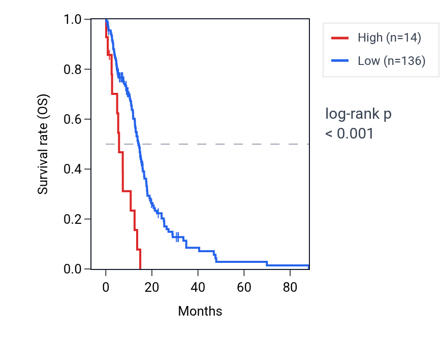 Kaplan&ndash;Meier survival curve for LINC02179 RNA expression in GBM: high vs low expression groups.